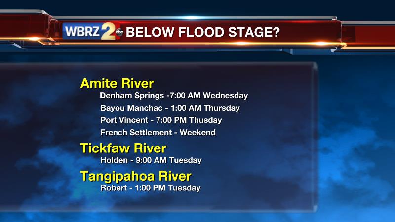 River and backwater flooding continues