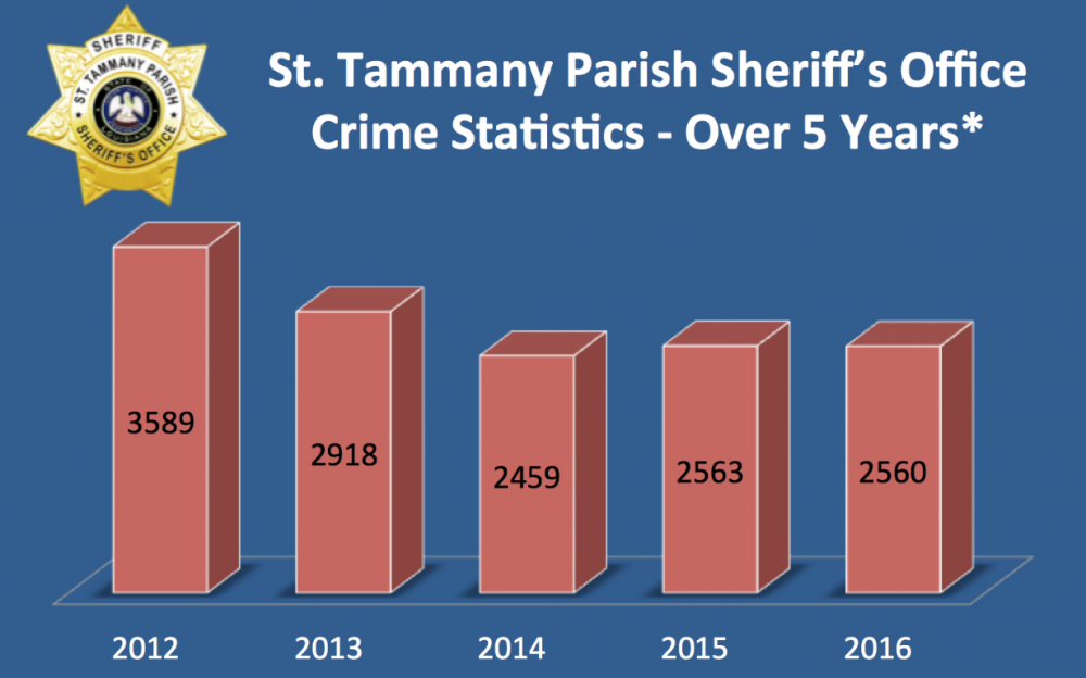 St. Tammany Sheriff addresses rough start to 2017
